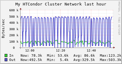 My HTCondor Cluster NETWORK