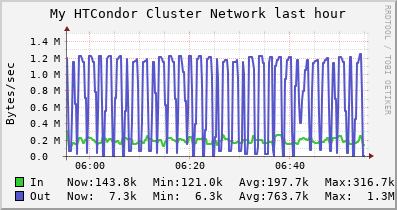 My HTCondor Cluster NETWORK