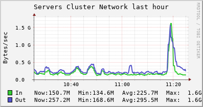 Servers NETWORK
