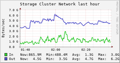 Storage NETWORK