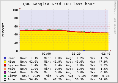 QWG Ganglia Grid (5 sources) CPU