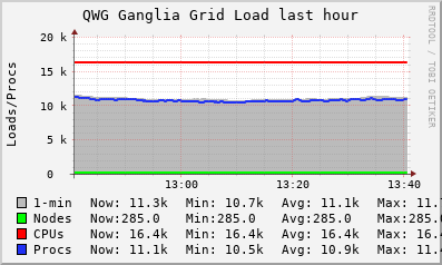 QWG Ganglia Grid (5 sources) LOAD