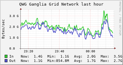 QWG Ganglia Grid (5 sources) NETWORK