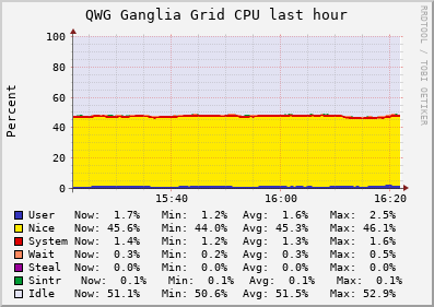 QWG Ganglia Grid (5 sources) CPU