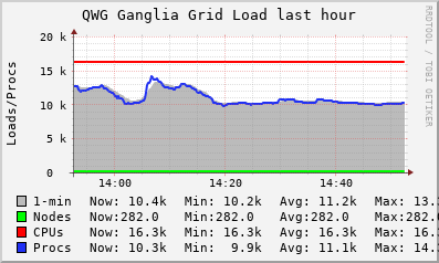 QWG Ganglia Grid (5 sources) LOAD