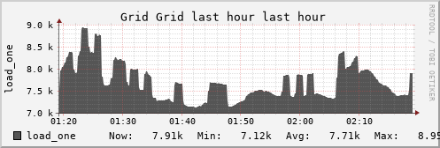 QWG Ganglia Grid (5 sources) LOAD